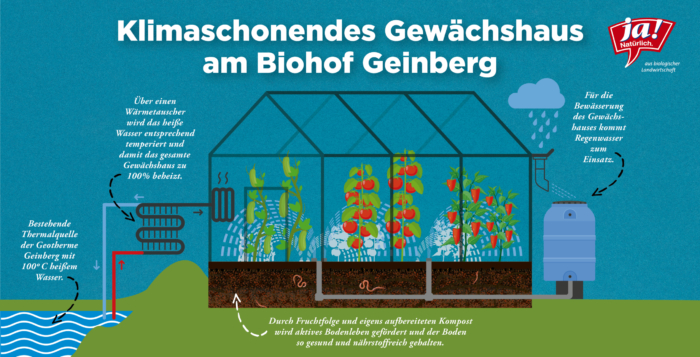Animation Biohof Geinberg