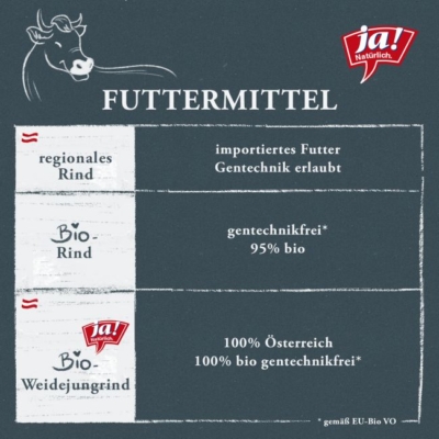 Infografik zu Futtermittel