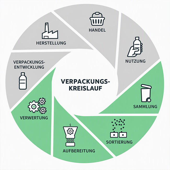 Der Verpackungskreislauf
